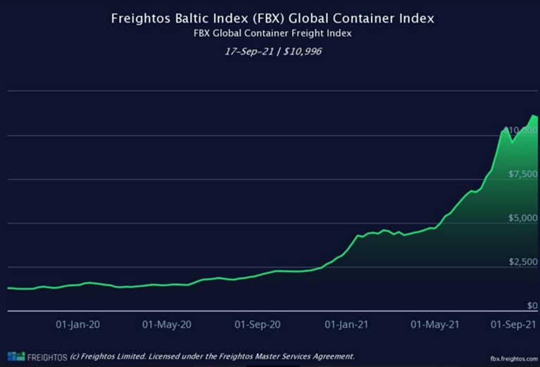 Freight Price Increacres last 18 months. Sept 2021
