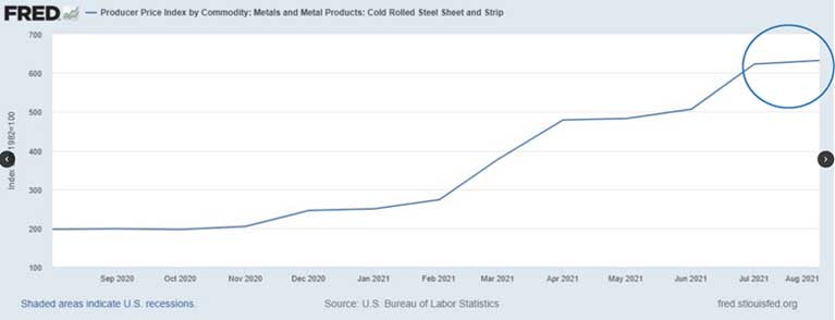 Steel Price Increacres last 12 months. Sept 2021